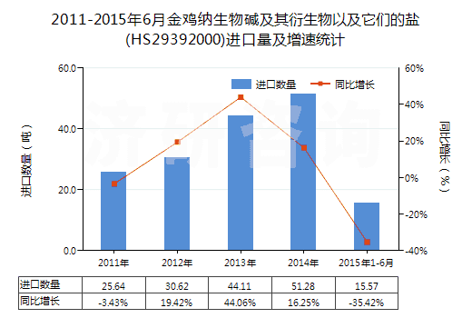 2011-2015年6月金雞納生物堿及其衍生物以及它們的鹽(HS29392000)進(jìn)口量及增速統(tǒng)計(jì)